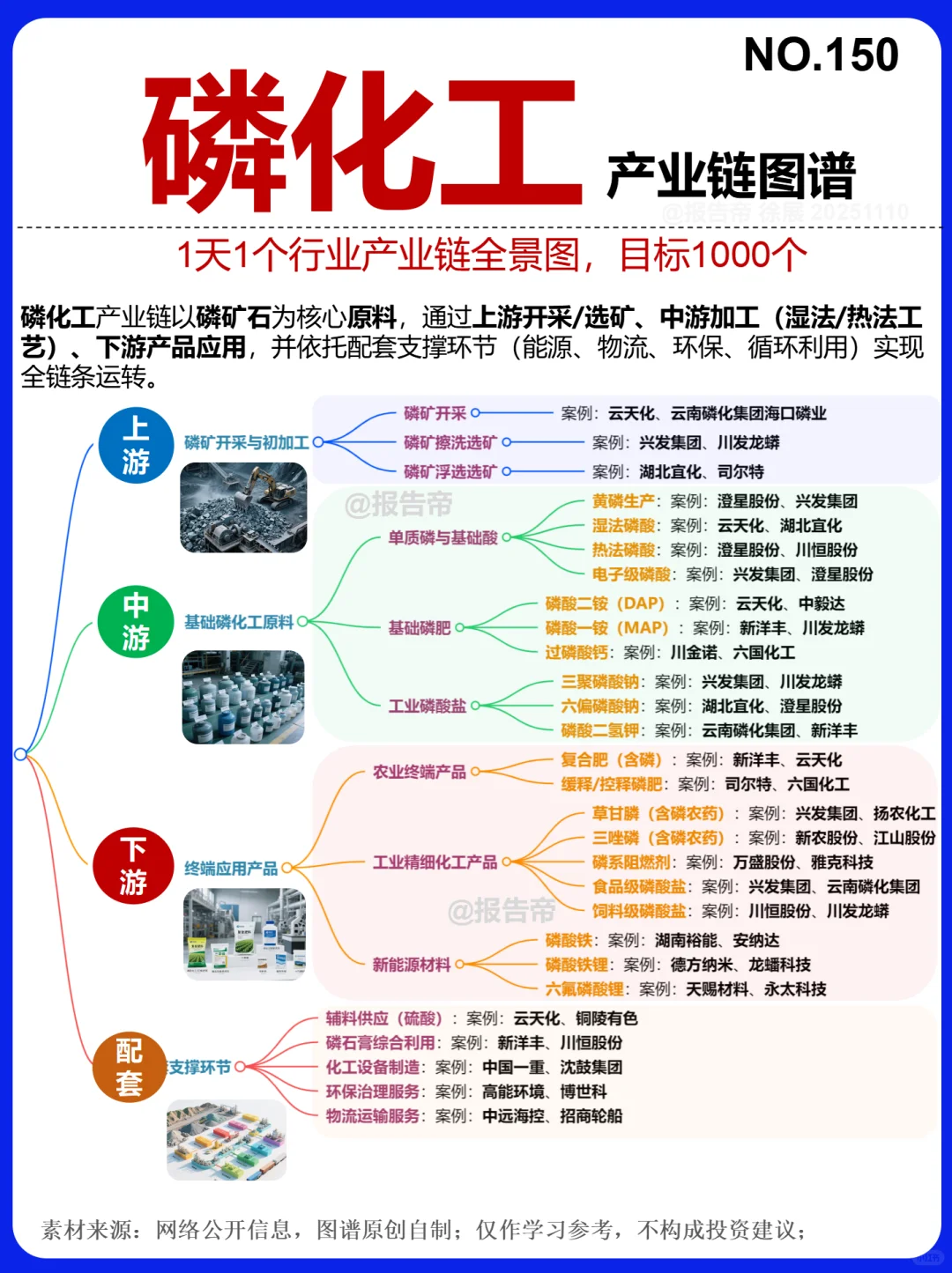 磷化工 产业图鉴～1天1条产业链