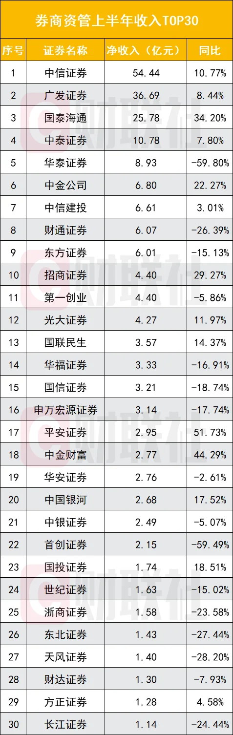 上市券商半年业绩出炉
