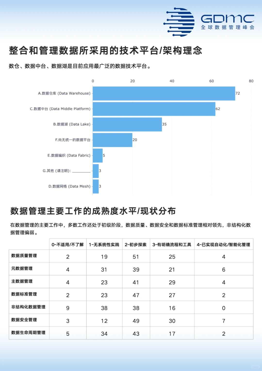 中国数据管理和数字化市场调研报告(2025年)