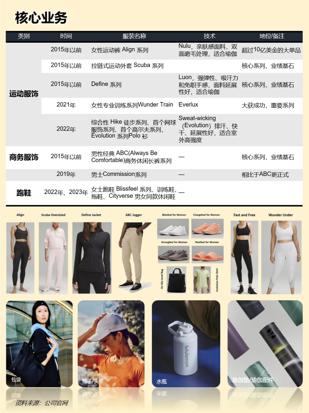 一天吃透一家上市公司：lululemon