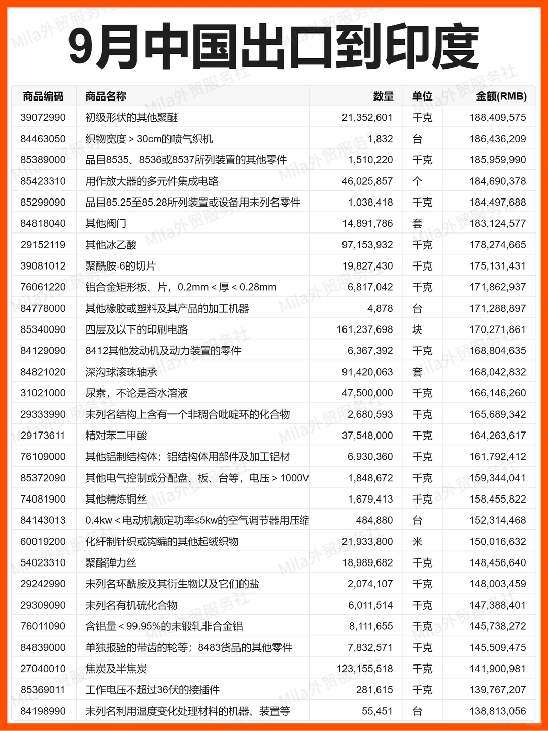外贸 | 25年9月中国出口到印度的贸易数据