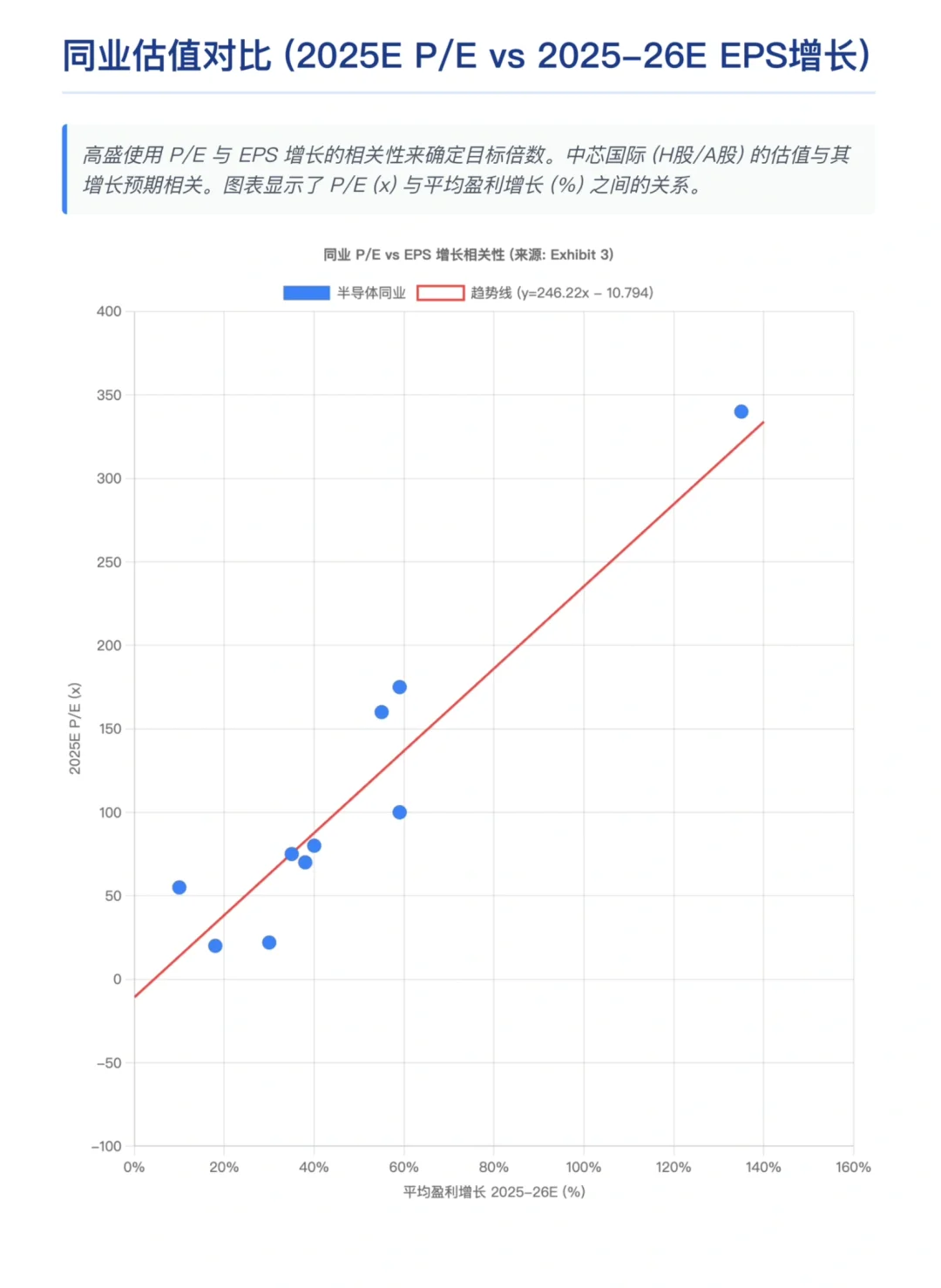 高盛研报，中芯国际，长期受益国内半导体需求