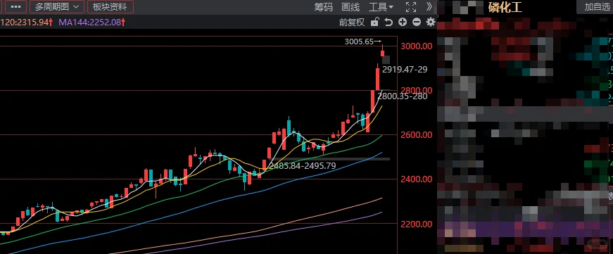 化工板块准备启动