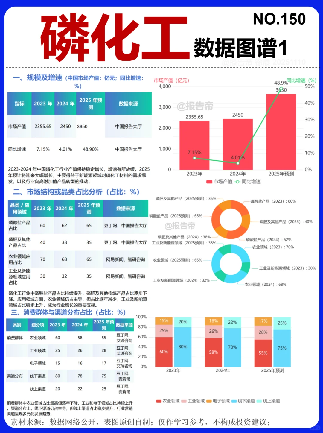 磷化工 产业图鉴～1天1条产业链