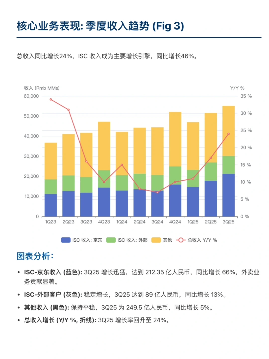 摩根大通研报，京东物流财报解读，外卖差异化