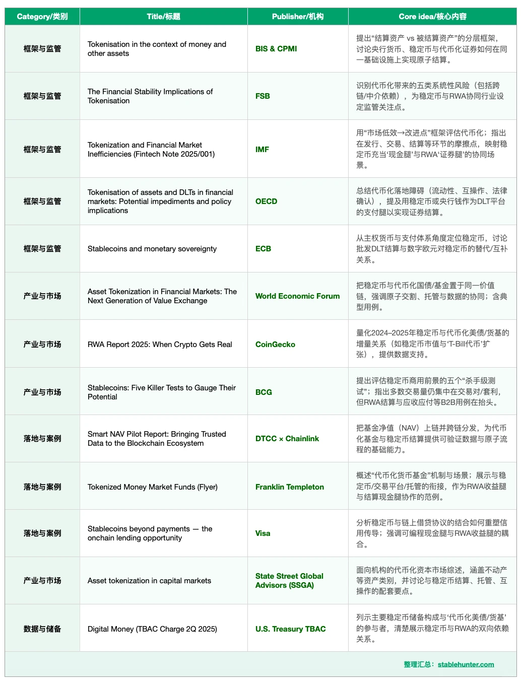 Visa/BCG/IMF等最新稳定币与RWA专业报告