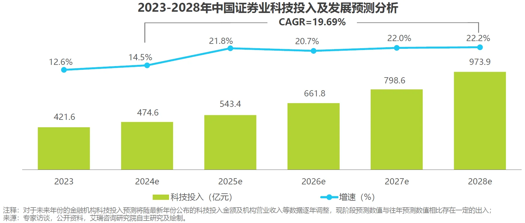 2023-2028年中国金融机构IT技术投入情况