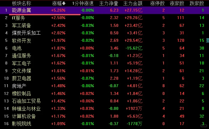 锂矿期价暴涨9%！锂电资源板块盈利边际将大