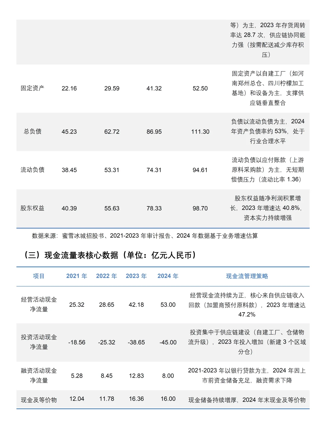 2021-2024年蜜雪冰城财务分析报告参考😋