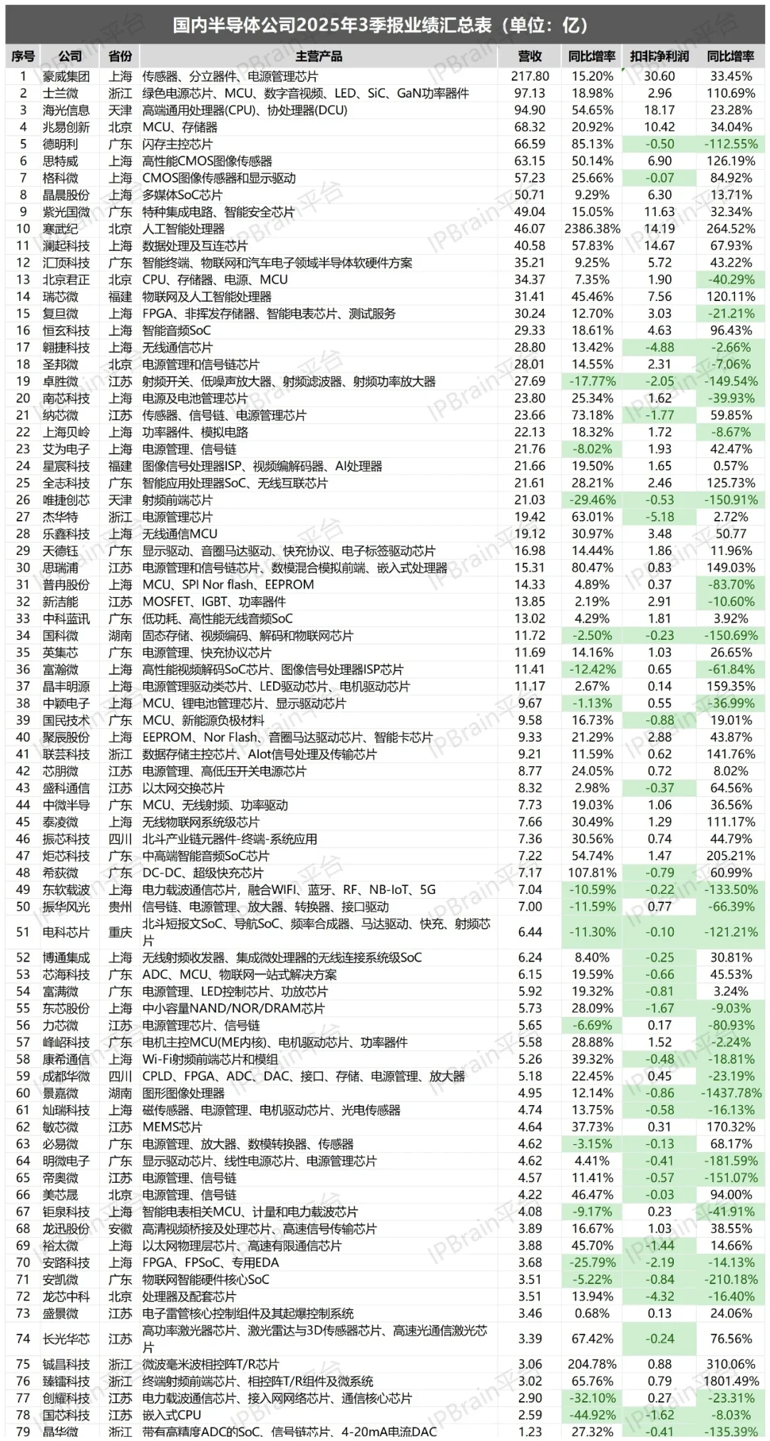 上市芯片公司三季度报汇总