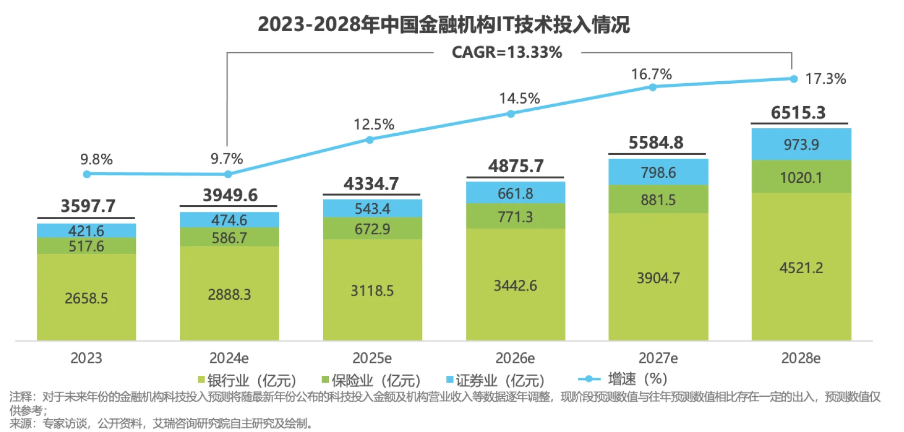 2023-2028年中国金融机构IT技术投入情况