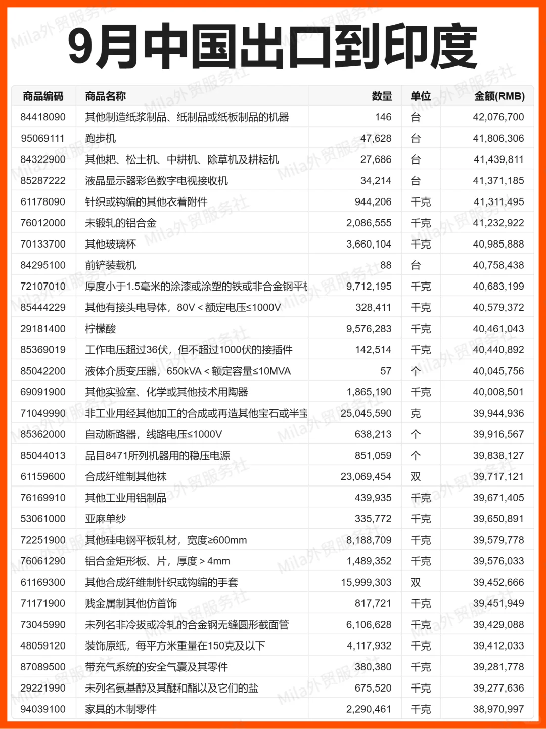 外贸 | 25年9月中国出口到印度的贸易数据