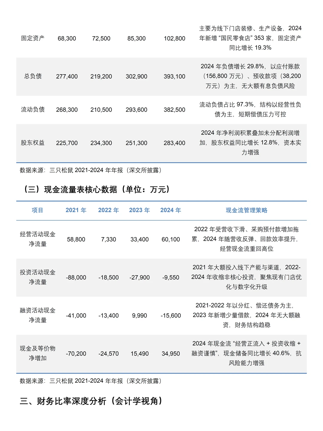 2021-2024年三只松鼠财务分析报告参考😋
