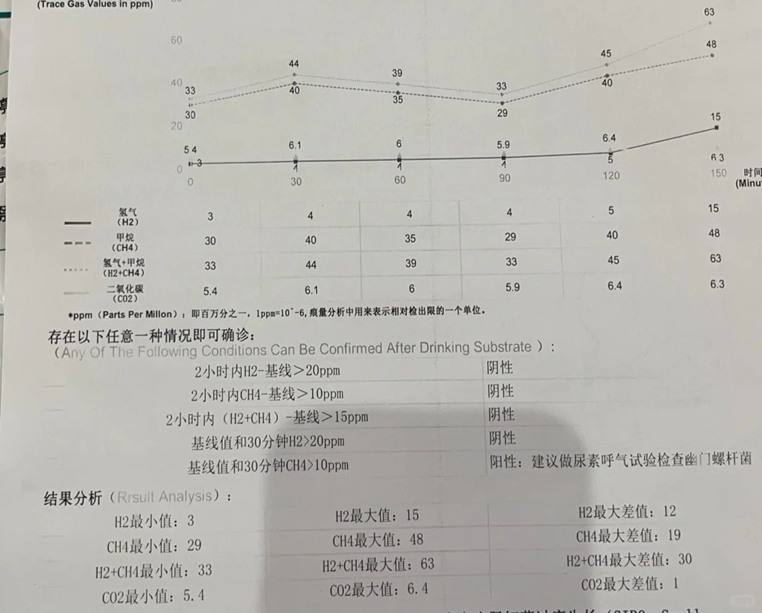 Sibo：用数据分析的角度再次看呼气测试报告