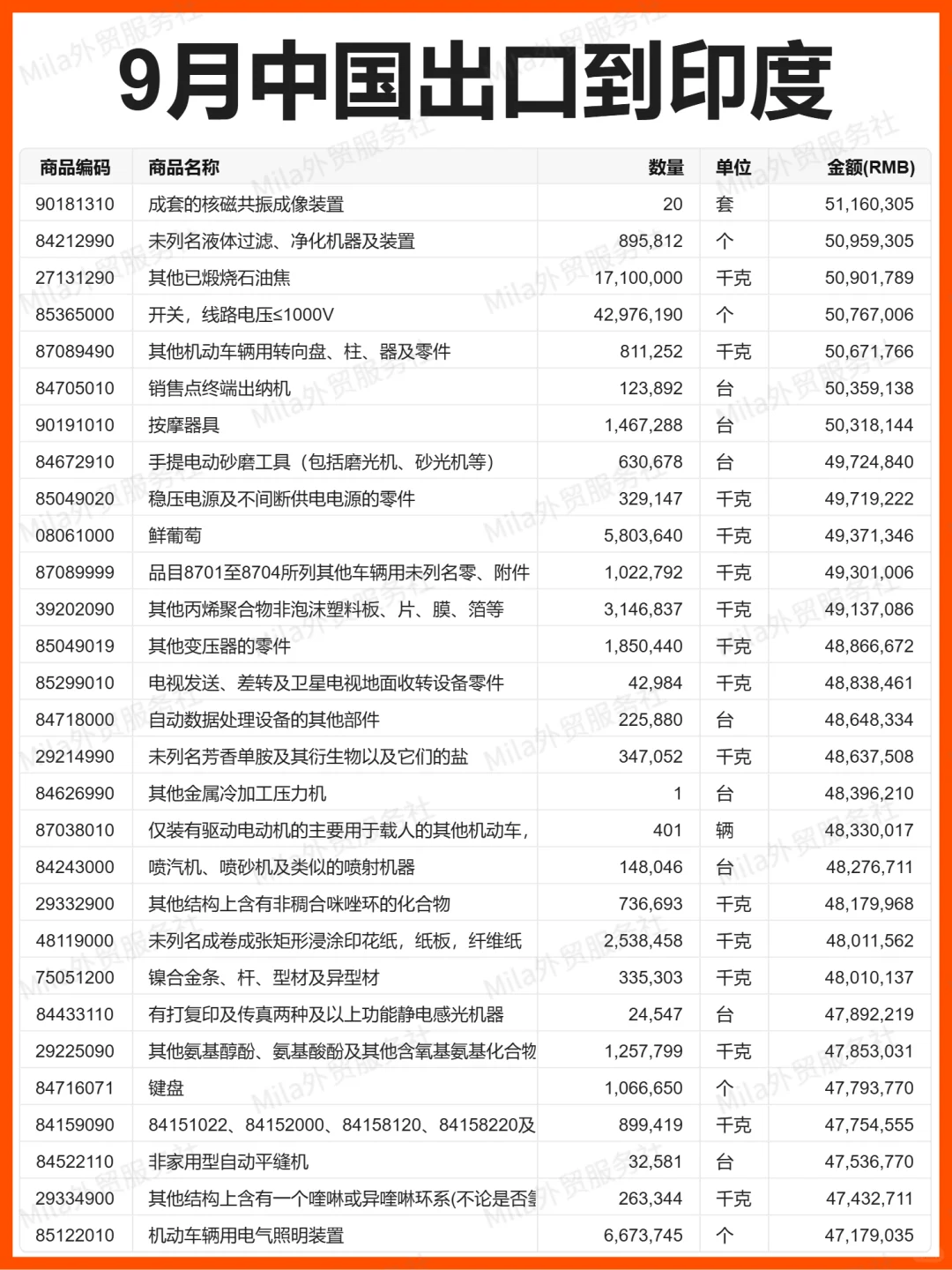 外贸 | 25年9月中国出口到印度的贸易数据