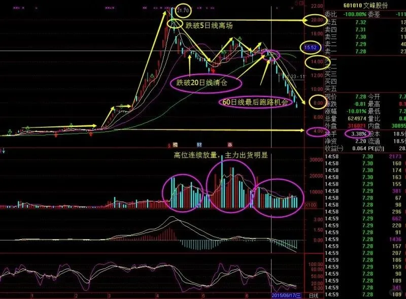 每天学习一个金融知识：逃顶
