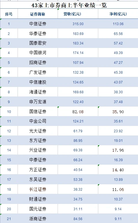 23年各家券商半年报业绩大比拼！！！