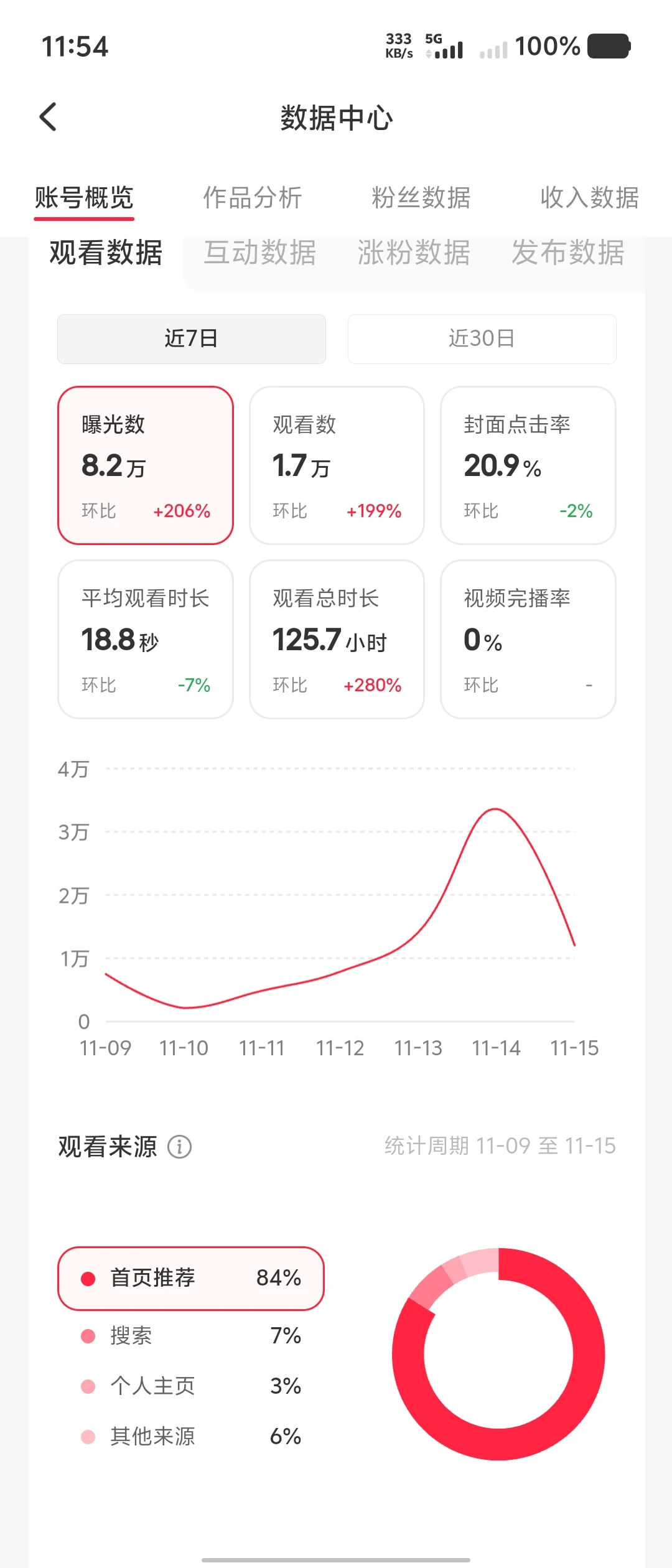 小红书数据总结来了