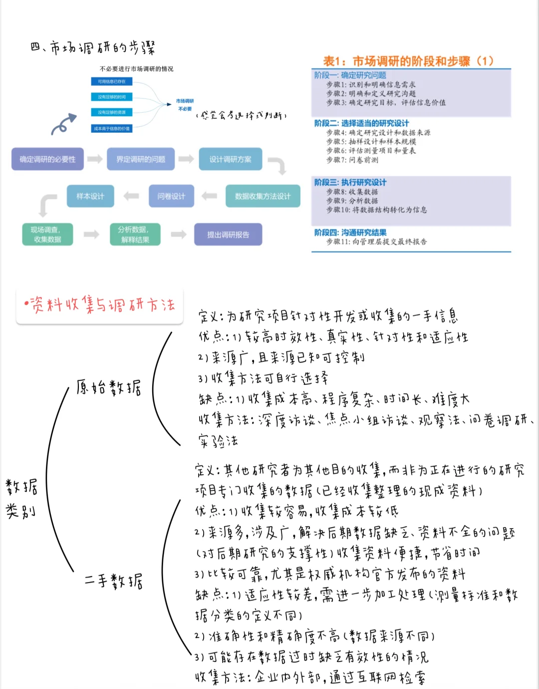 满绩笔记分享📒—市场调研