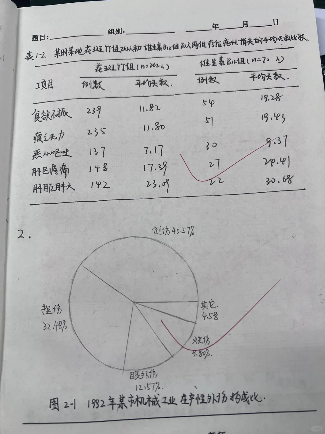 统计学实验报告 统计表与统计图