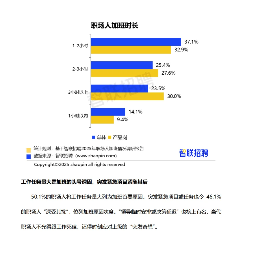 2025年职场人加班情况调研报告
