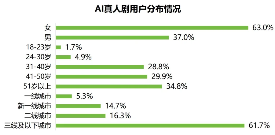 27页报告|中国微短剧行业发展白皮书2025