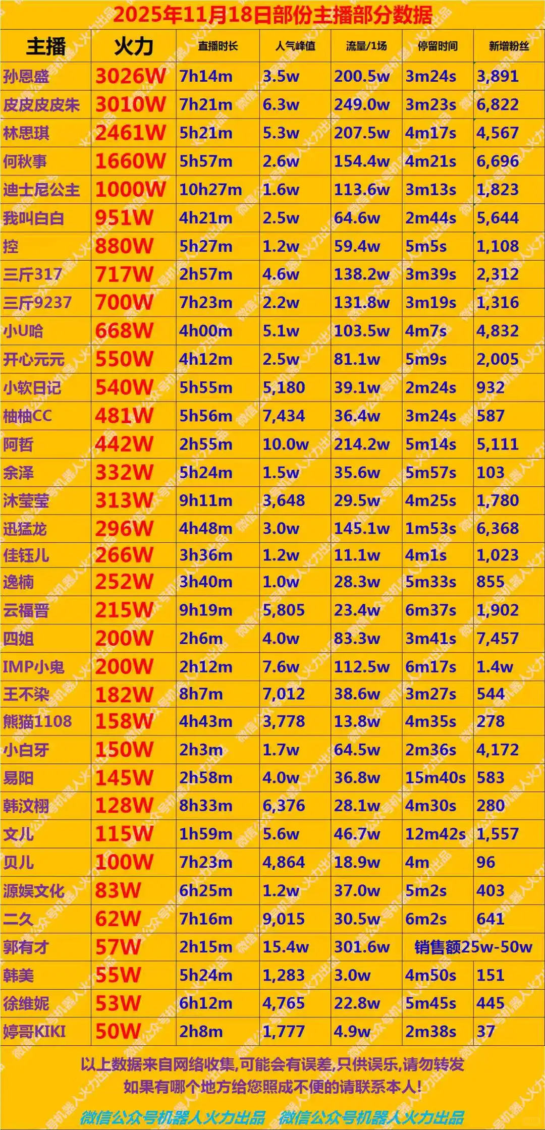 11月18日部分主播数据、小时榜、人气榜
