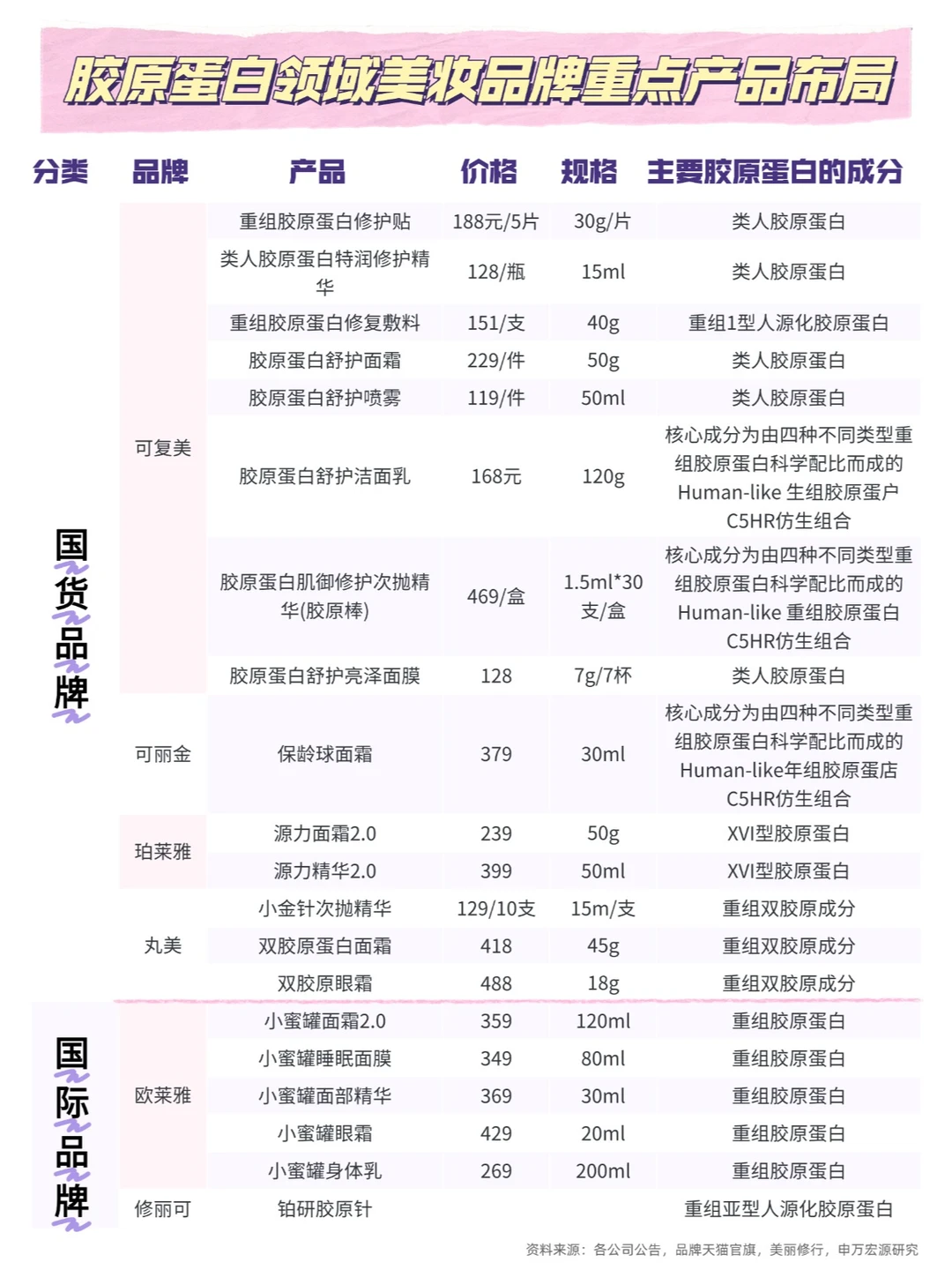 从券商研报看胶原蛋白重点产品！