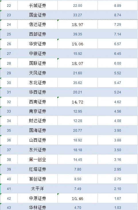 23年各家券商半年报业绩大比拼！！！
