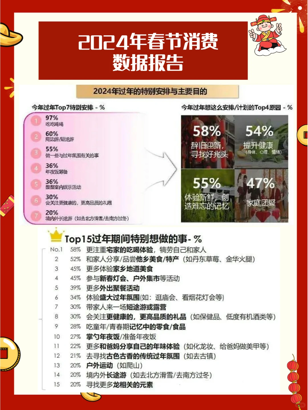 【报告】2024年春节消费数据报告