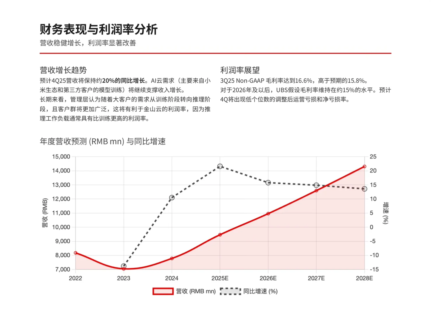 瑞银研报，金山云财报解读，盈利大超市场预期