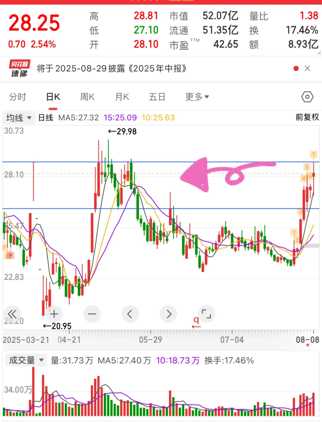 市场上只有“成交量”是相对最真实的指标