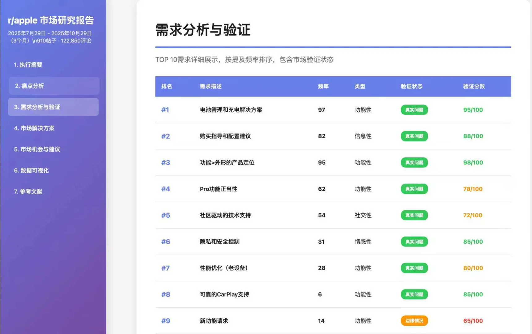 手搓了一个reddit市场需求调研工具