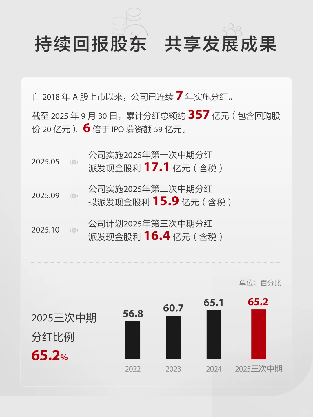 一图读懂迈瑞医疗2025年三季度报告