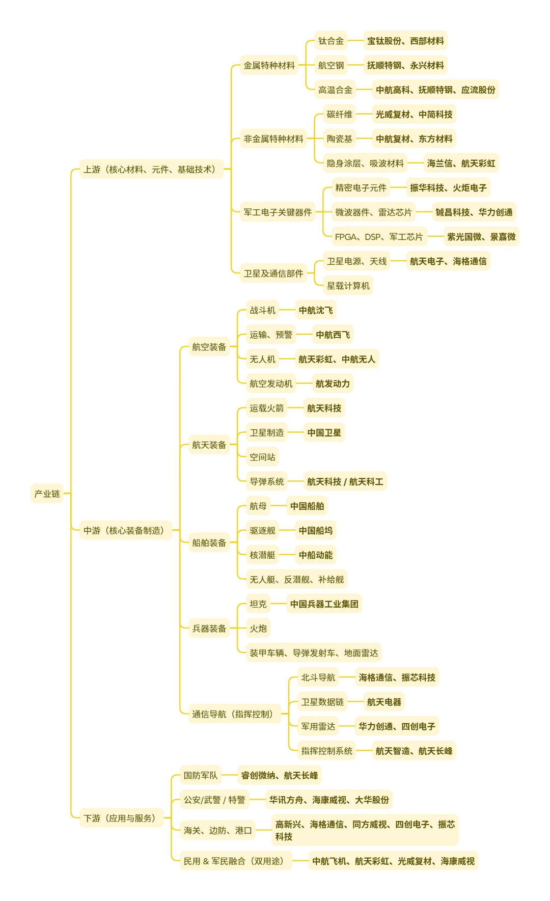 市场调研 | 军工产业解析