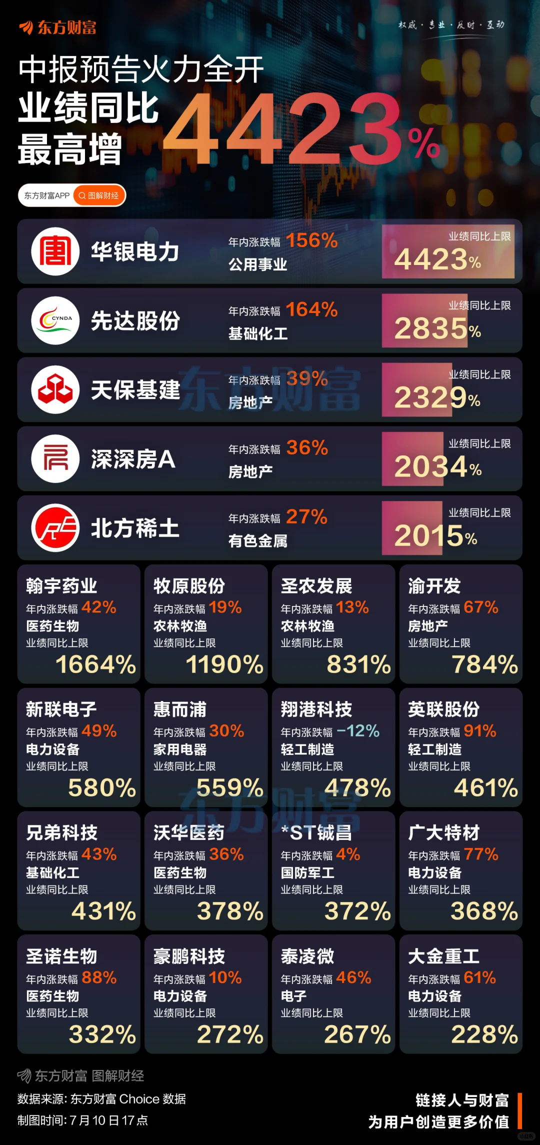 最高增4423%！中报预告抢先看