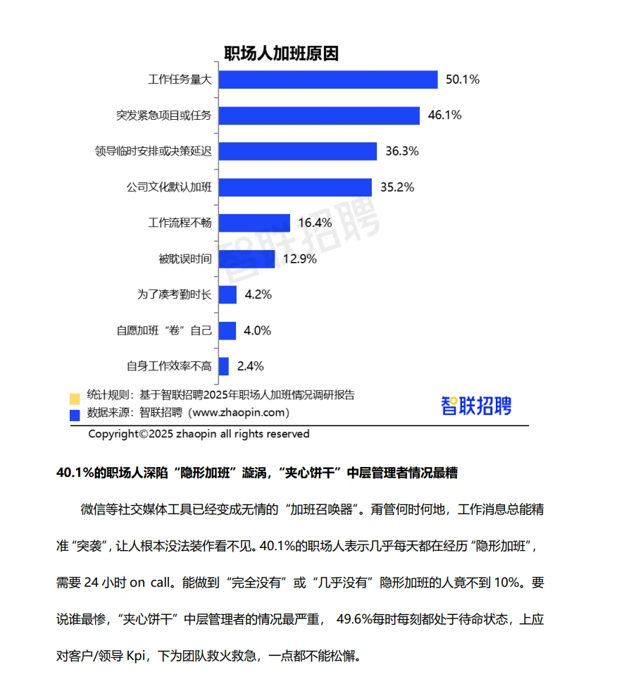 2025年职场人加班情况调研报告