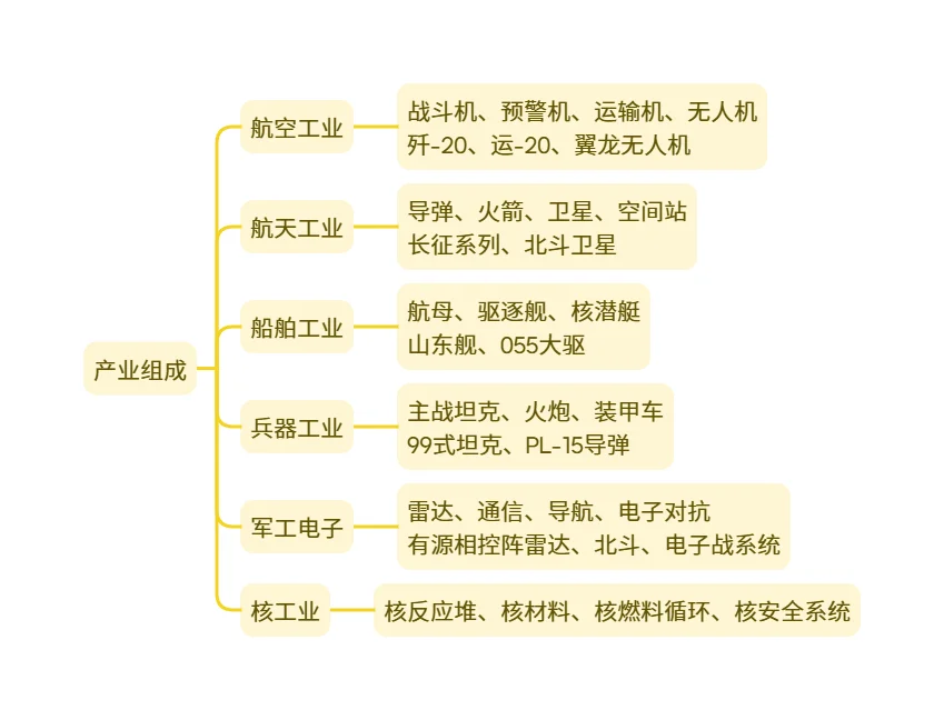 市场调研 | 军工产业解析