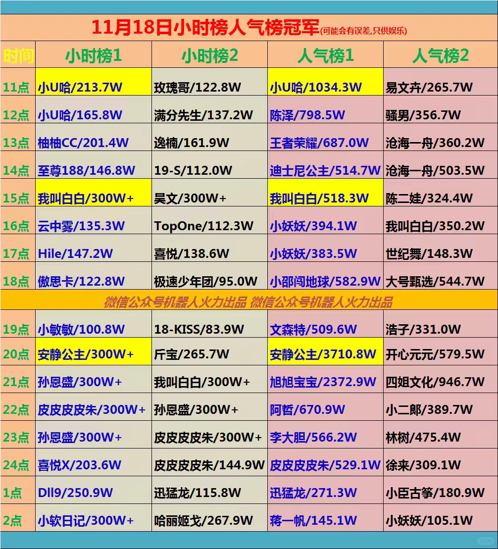 11月18日部分主播数据、小时榜、人气榜