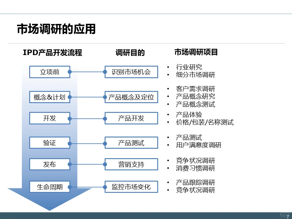 IPD-MM流程：市场调研理论与实践方案