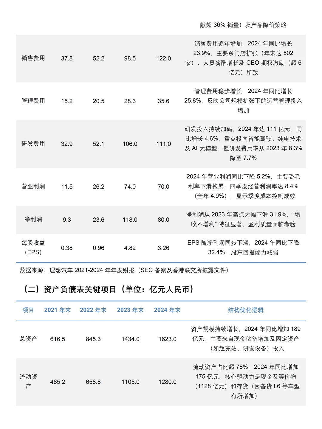 2021-2024年理想汽车财务分析报告参考😋
