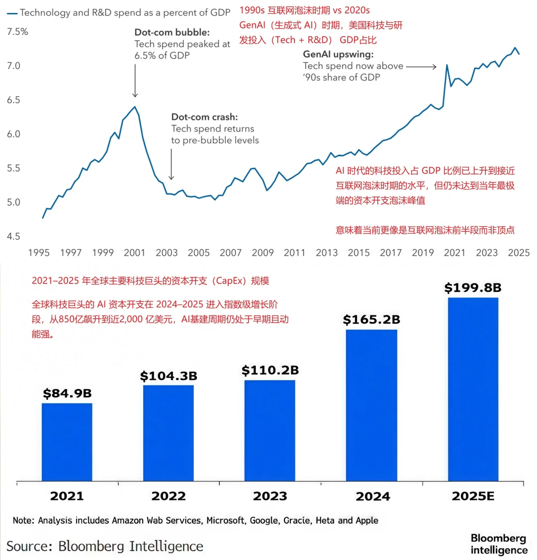 高盛研究报告：美股AI牛市泡沫即将破裂？