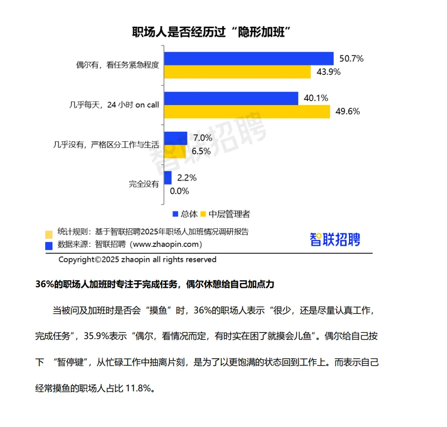 2025年职场人加班情况调研报告