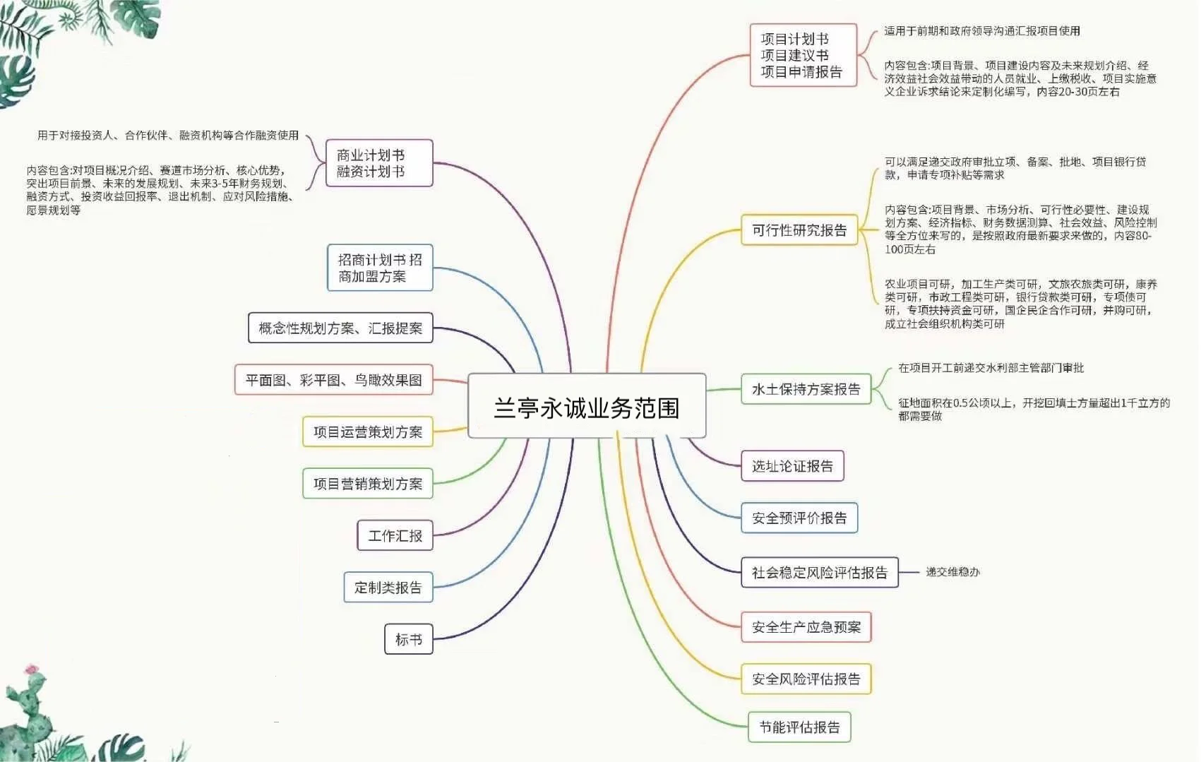 商业计划书可行性研究报告