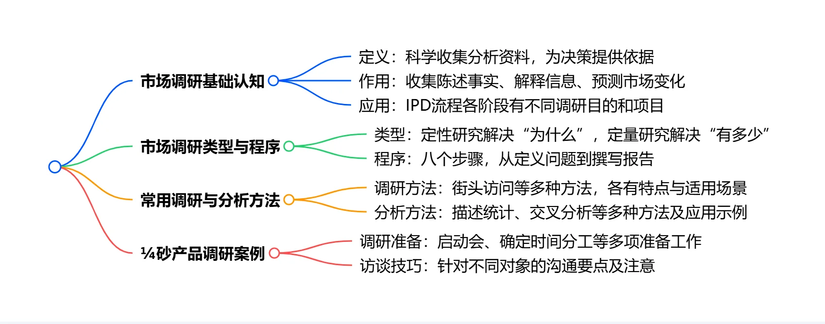 IPD-MM流程：市场调研理论与实践方案