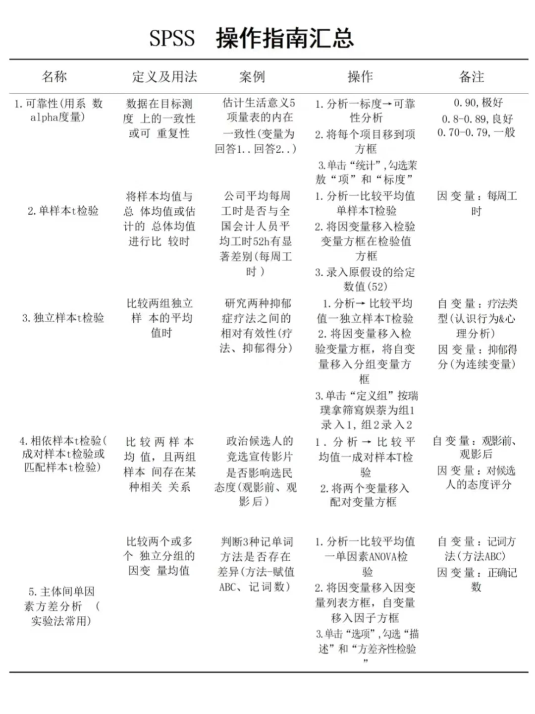 不会写spss数据分析都去死磕这篇啊啊啊