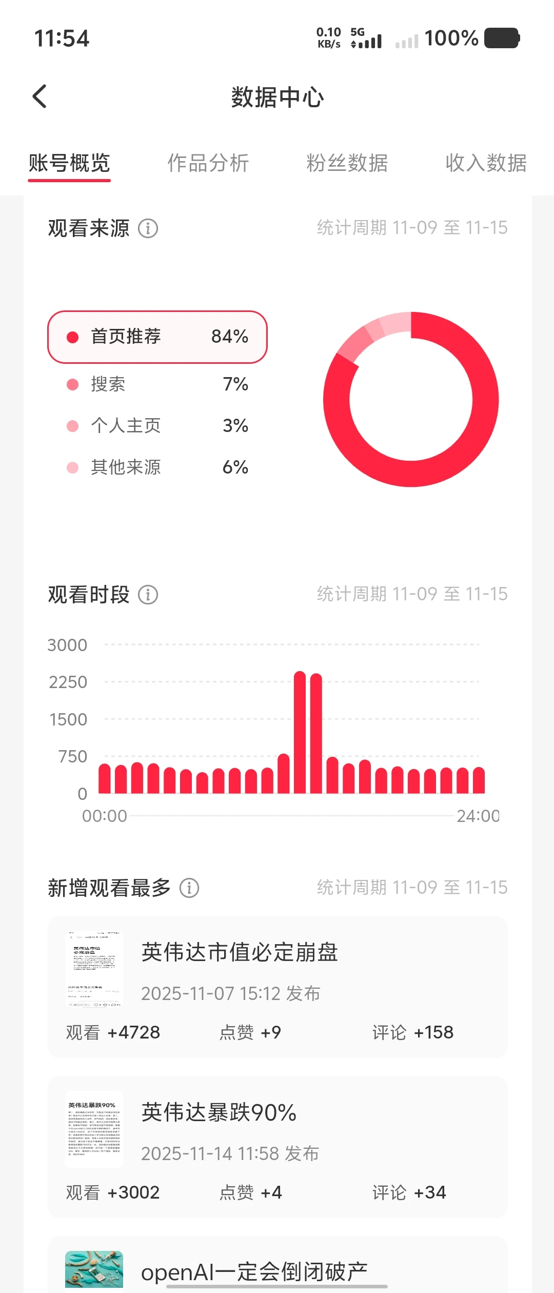 小红书数据总结来了