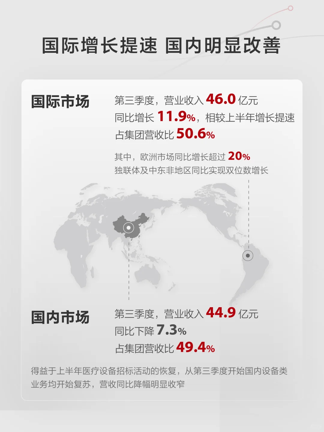 一图读懂迈瑞医疗2025年三季度报告