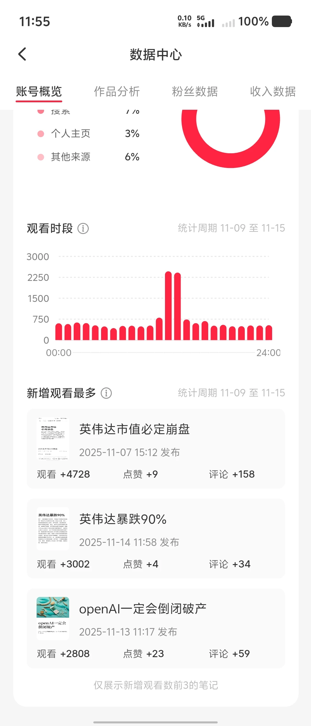 小红书数据总结来了