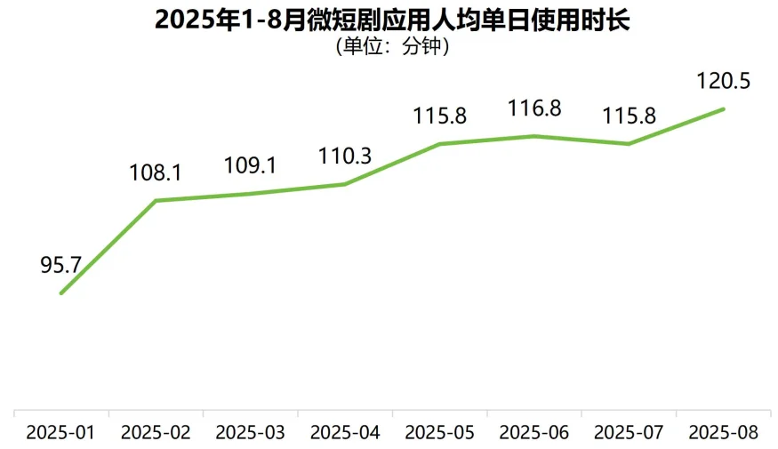 27页报告|中国微短剧行业发展白皮书2025
